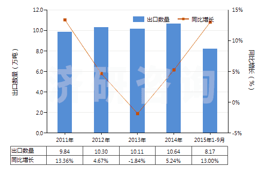 2011-2015年9月中國商品碳酸銨及其他銨的碳酸鹽(HS28369940)出口量及增速統(tǒng)計
